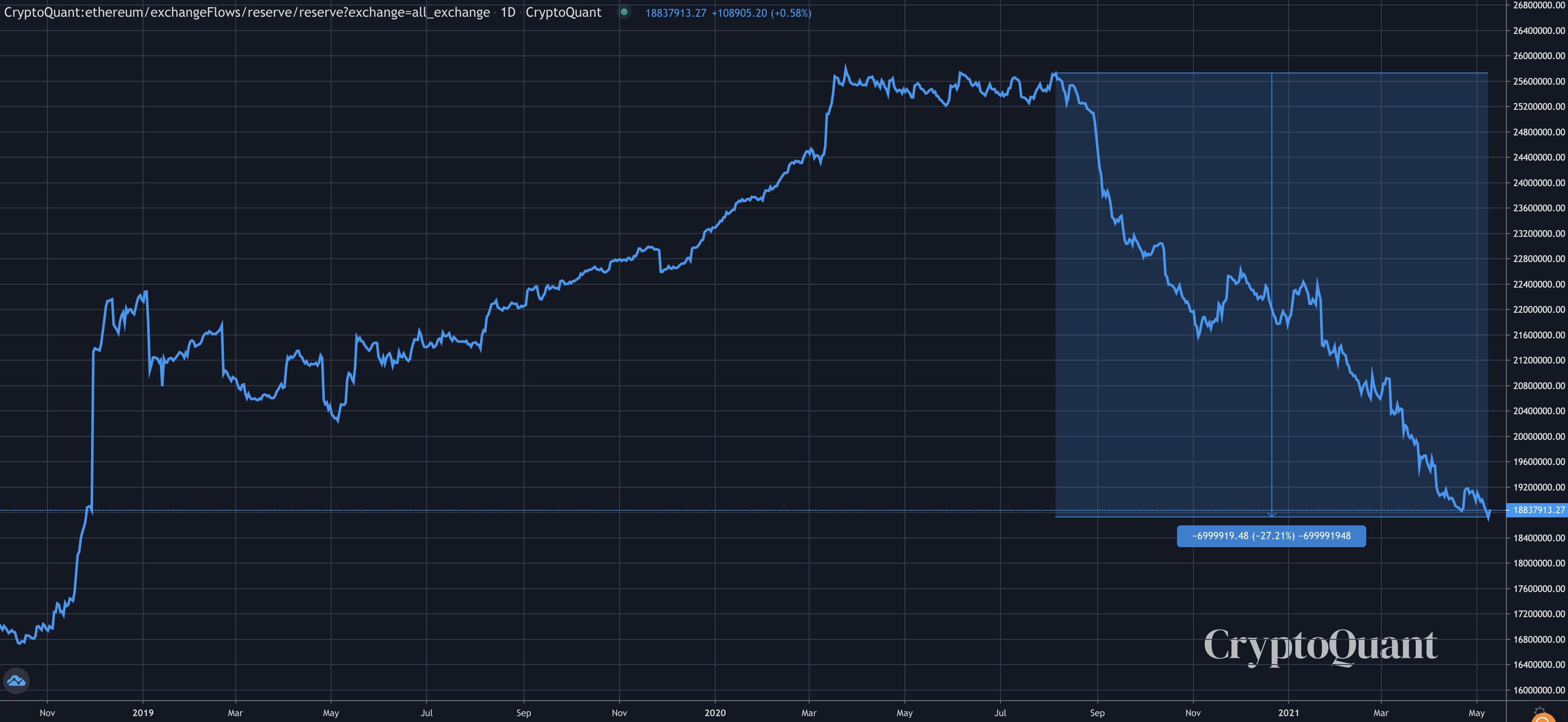 ETH supply